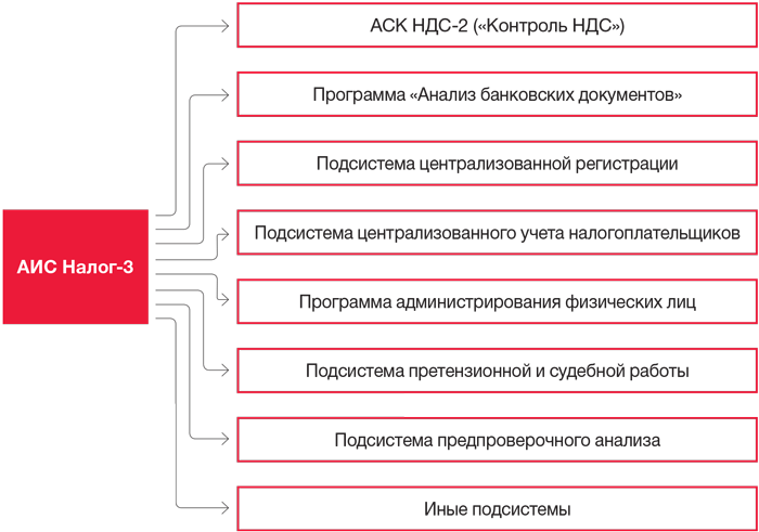Три налога. Подсистемы АИС налог-3. Автоматизированная информационная система АИС налог-3?. Целевая Прикладная архитектура АИС «налог-3». Налоговая программа.