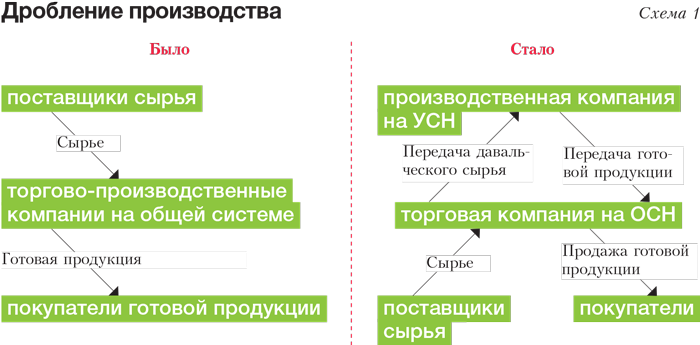 Дробление бизнеса в 2024. Схема дробления бизнеса УСН. Схема дробления. Схема дробления бизнеса при налоговой оптимизации. Пример схемы дробления бизнеса.