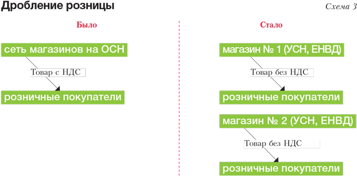 Расчет схемы дробления