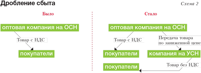 Схема дробления бизнеса это